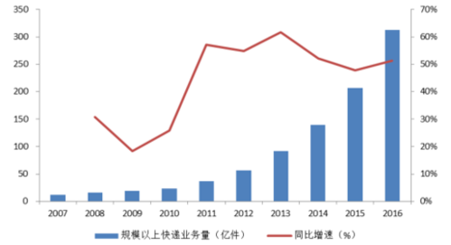 2017年中国网络购物行业现状及发展趋势分析图
